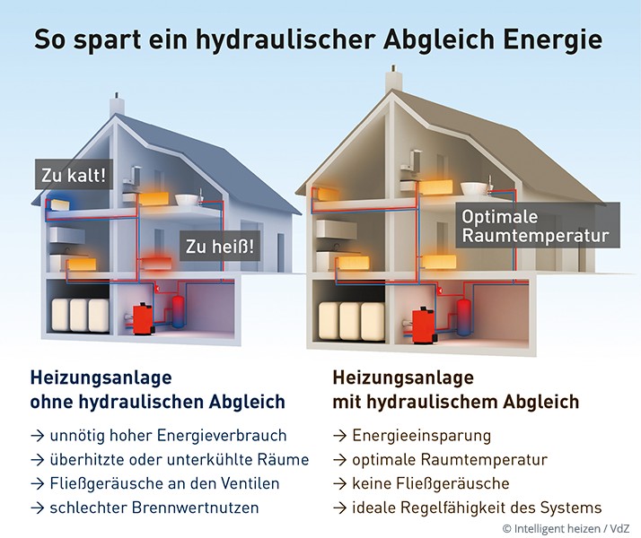 Hydraulischer Abgleich in Systemen der Flächenheizung/-kühlung - BDH:  Verband für Effizienz und erneuerbare Energien
